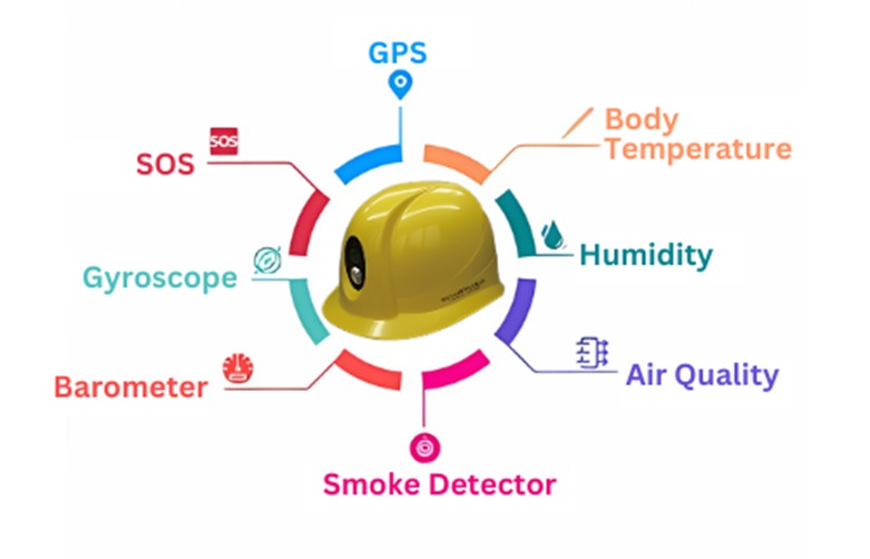 Smart Helmet Features