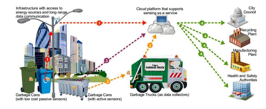 Garbage Level Sensing Features