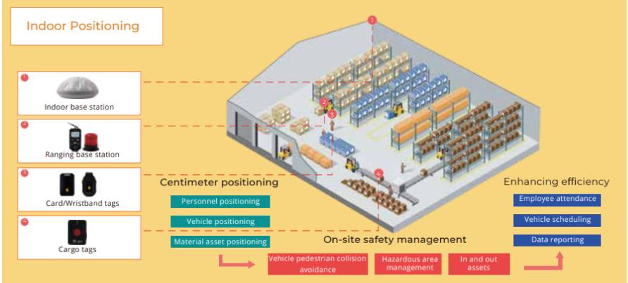 Indoor Positioning Solution