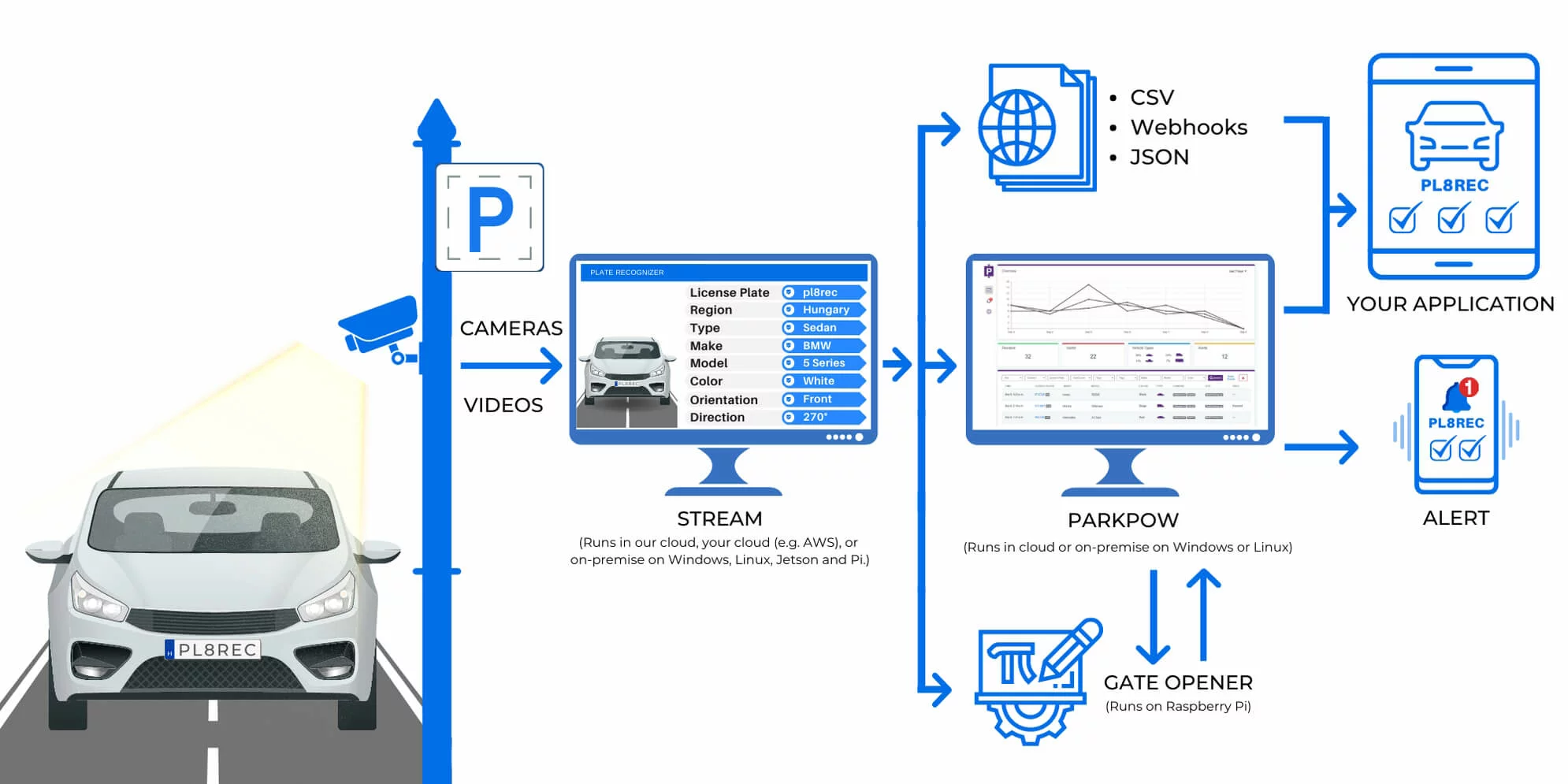 Key Features of Vehicle Speed Monitoring System